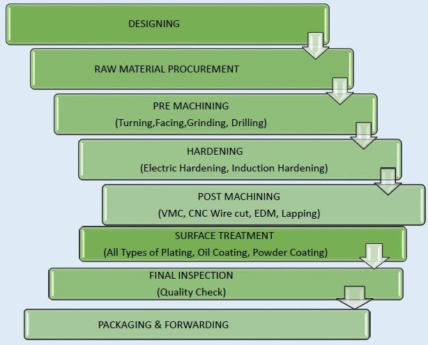 GRADIENT INDUSTRIES: Process Flow Noida